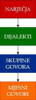 Hrvatska narječja